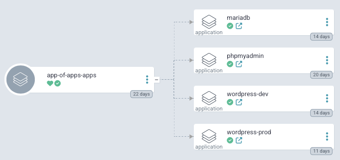 Argo CD Application dependency graph illustrating the App-of-Apps structure for the WordPress stack.
