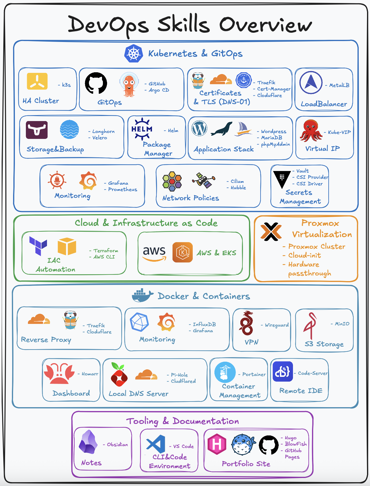 DevOps skill map covering Kubernetes, GitOps, IaC, cloud, Proxmox, Docker, and tooling.