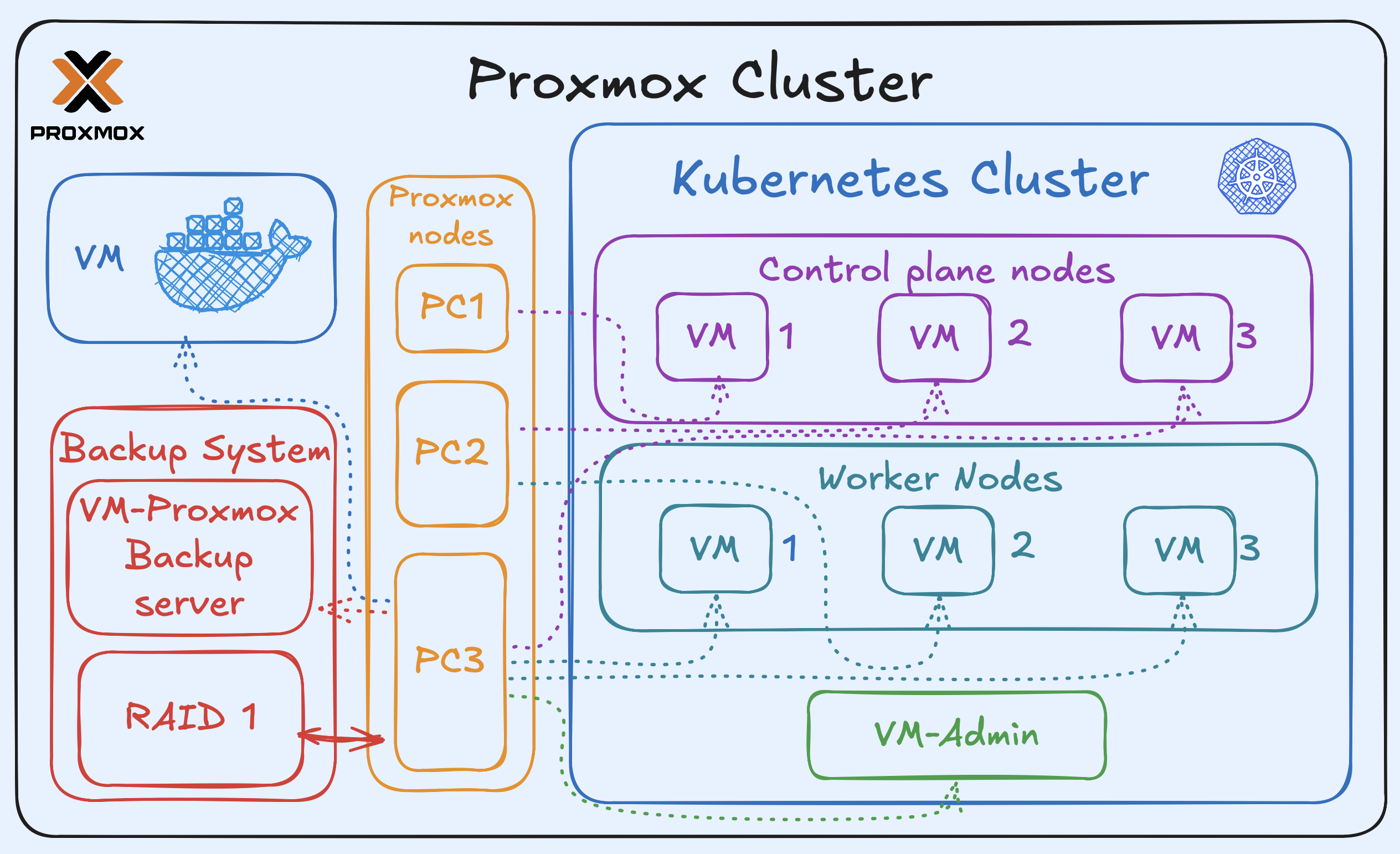 Diagram showing Proxmox nodes, Kubernetes VMs, backup system, and Docker VM.
