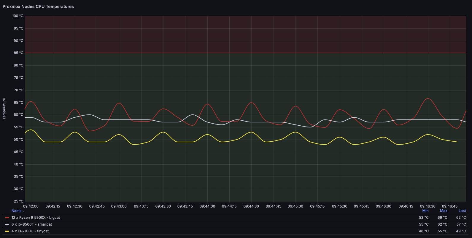 Grafana CPU temperature chart displaying metrics from Proxmox nodes.