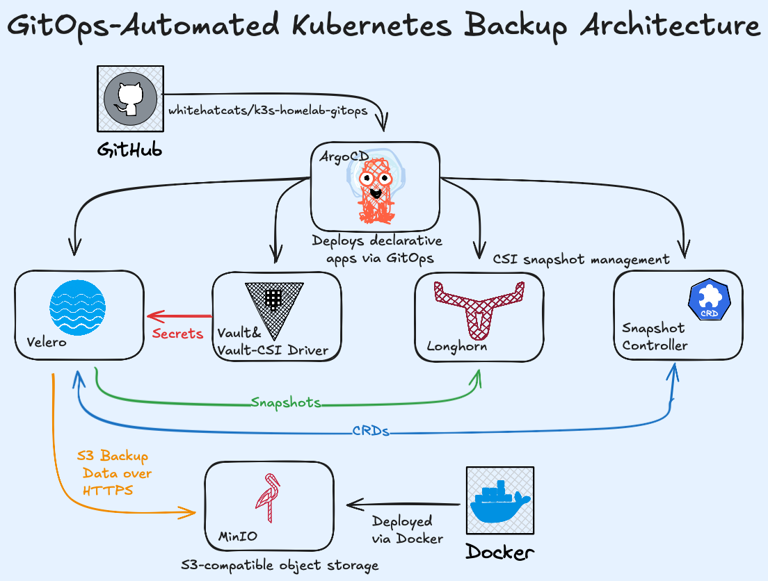 Automated Kubernetes Backups with Velero, Vault CSI, and MinIO