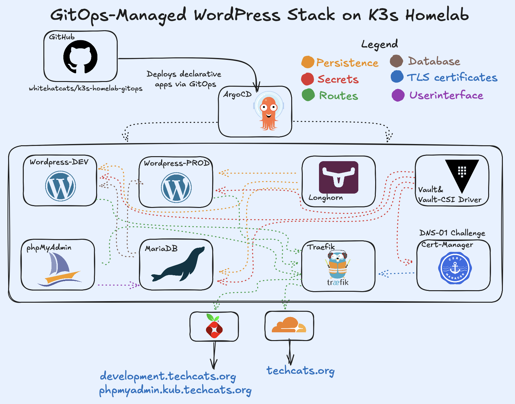 GitOps-managed WordPress stack on K3s Homelab