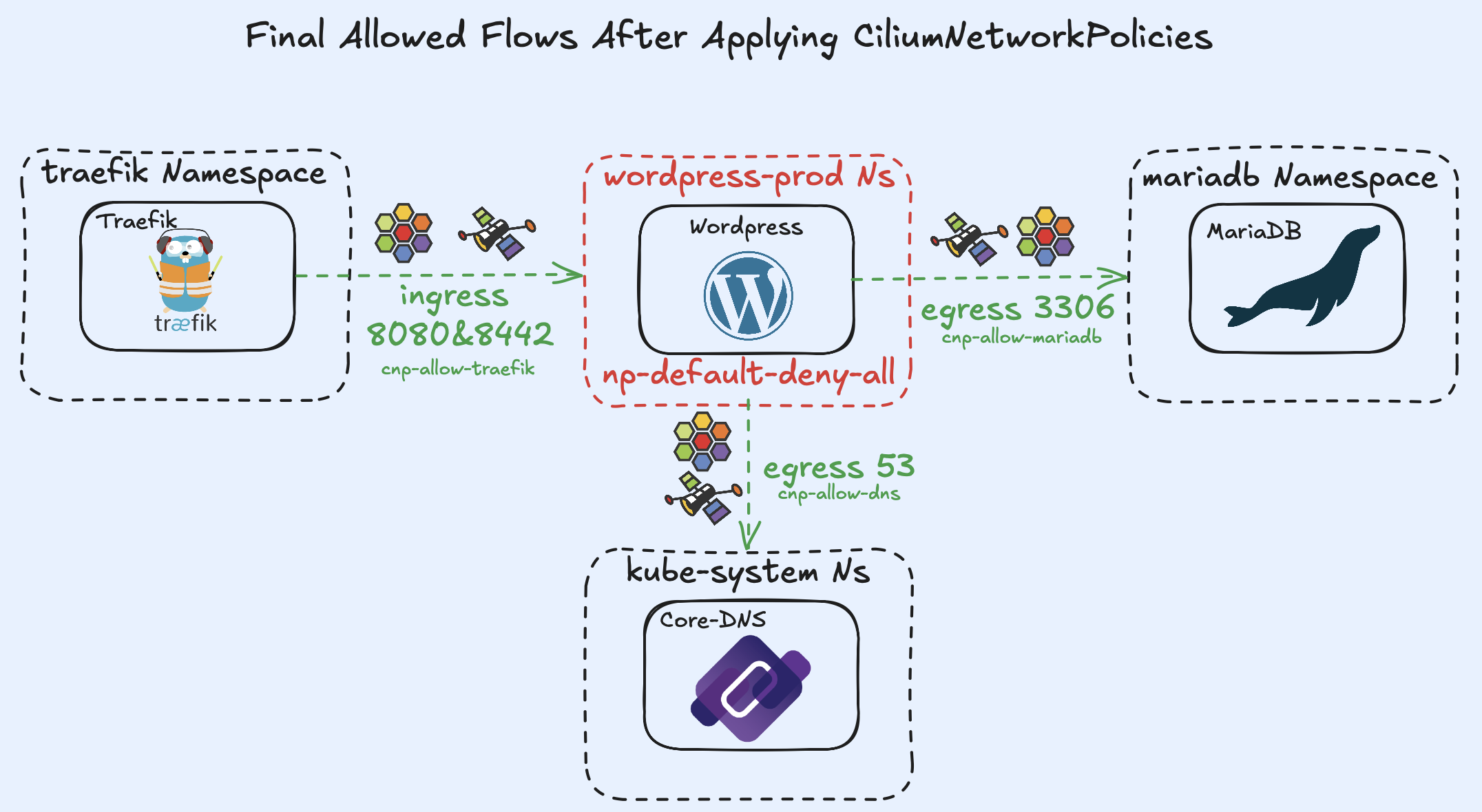 Cilium · Network Policies and Hubble Observability