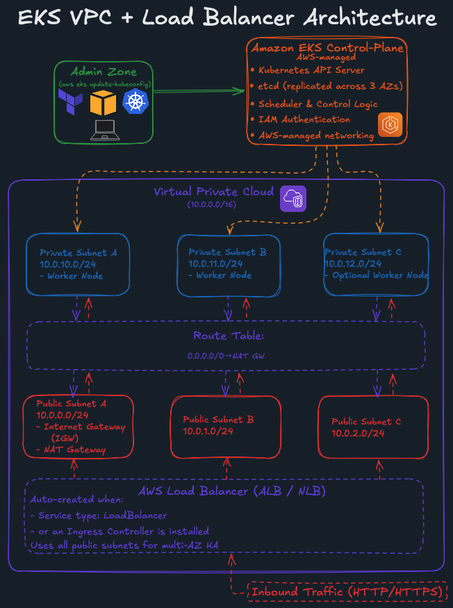 Provisioning an Amazon EKS Cluster with Terraform